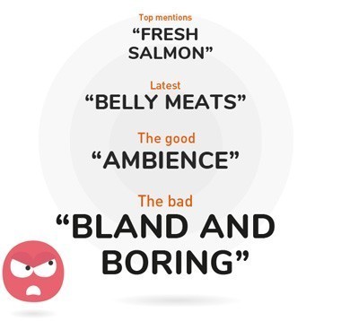 Learn what diners like and dislike most Learn what diners like and dislike most