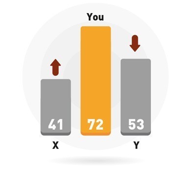 See where you stand against competitors See where you stand against competitors
