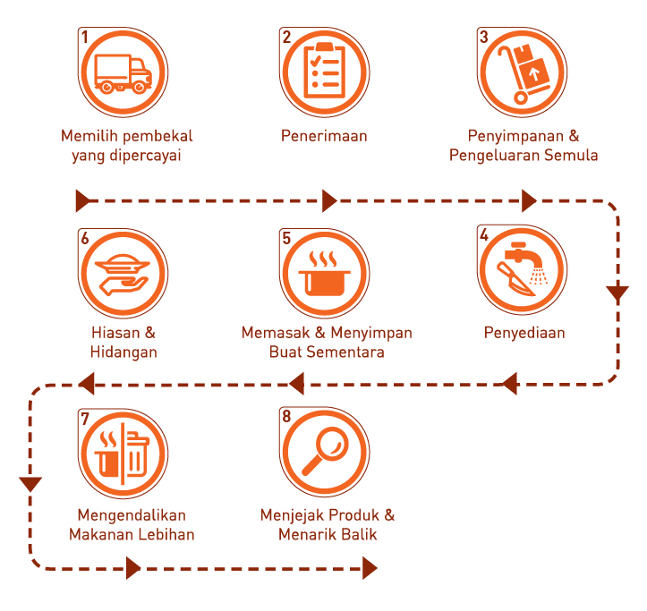 Trak untuk proses Jadual Trak untuk proses Jadual